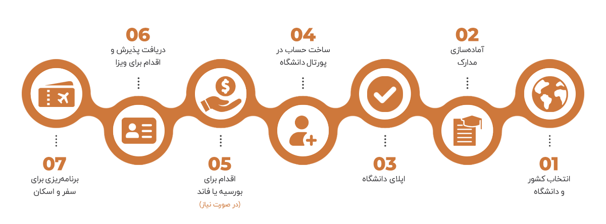 پروسه مهاجرت تحصیلی در حالت کلی